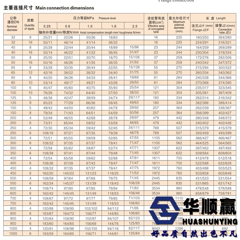 化工管道補（bǔ）償器參數