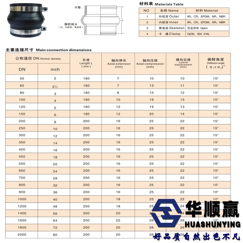 卡（kǎ）箍橡膠接頭安裝尺寸